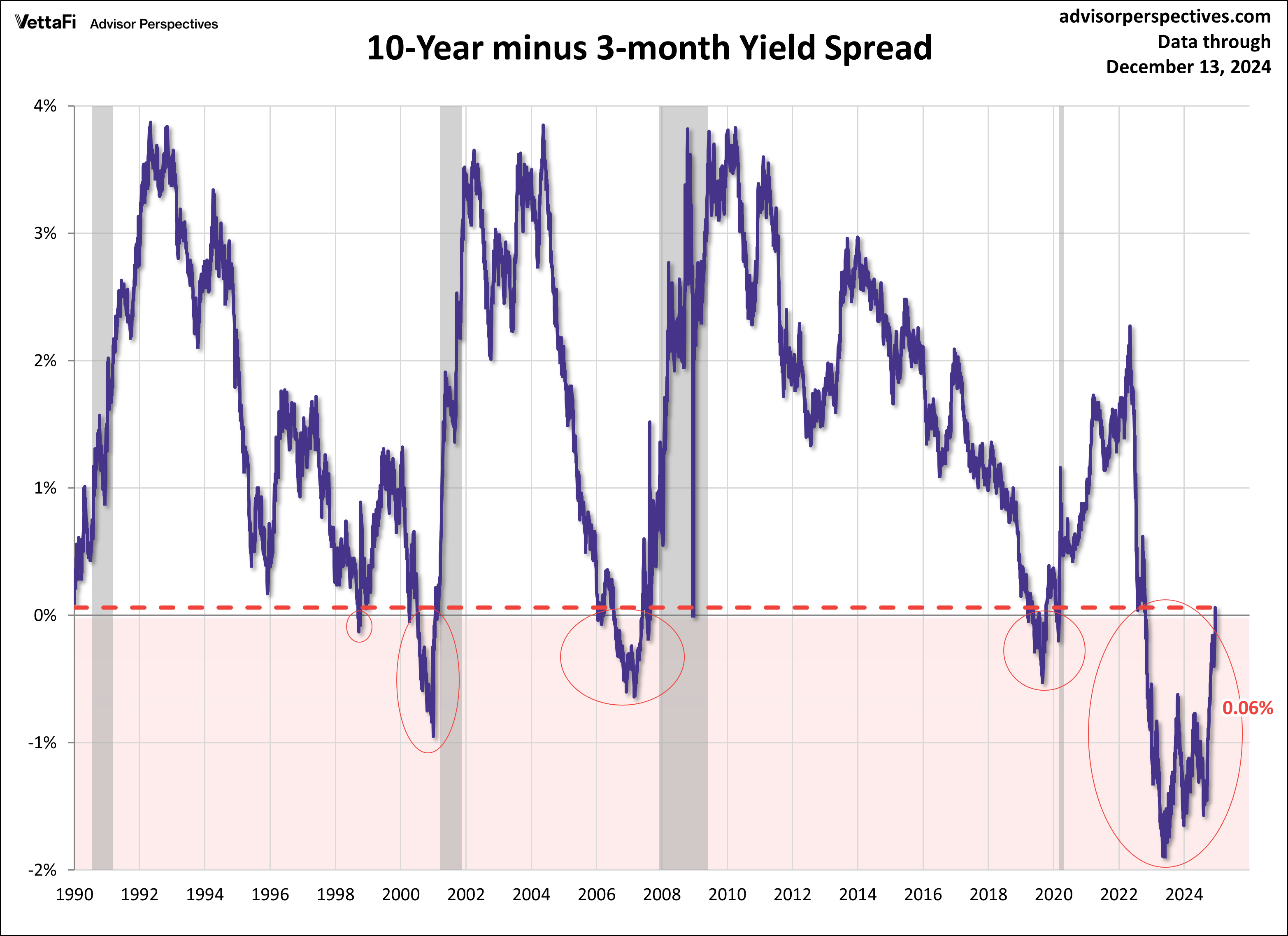 3mo-10 spread since 1990