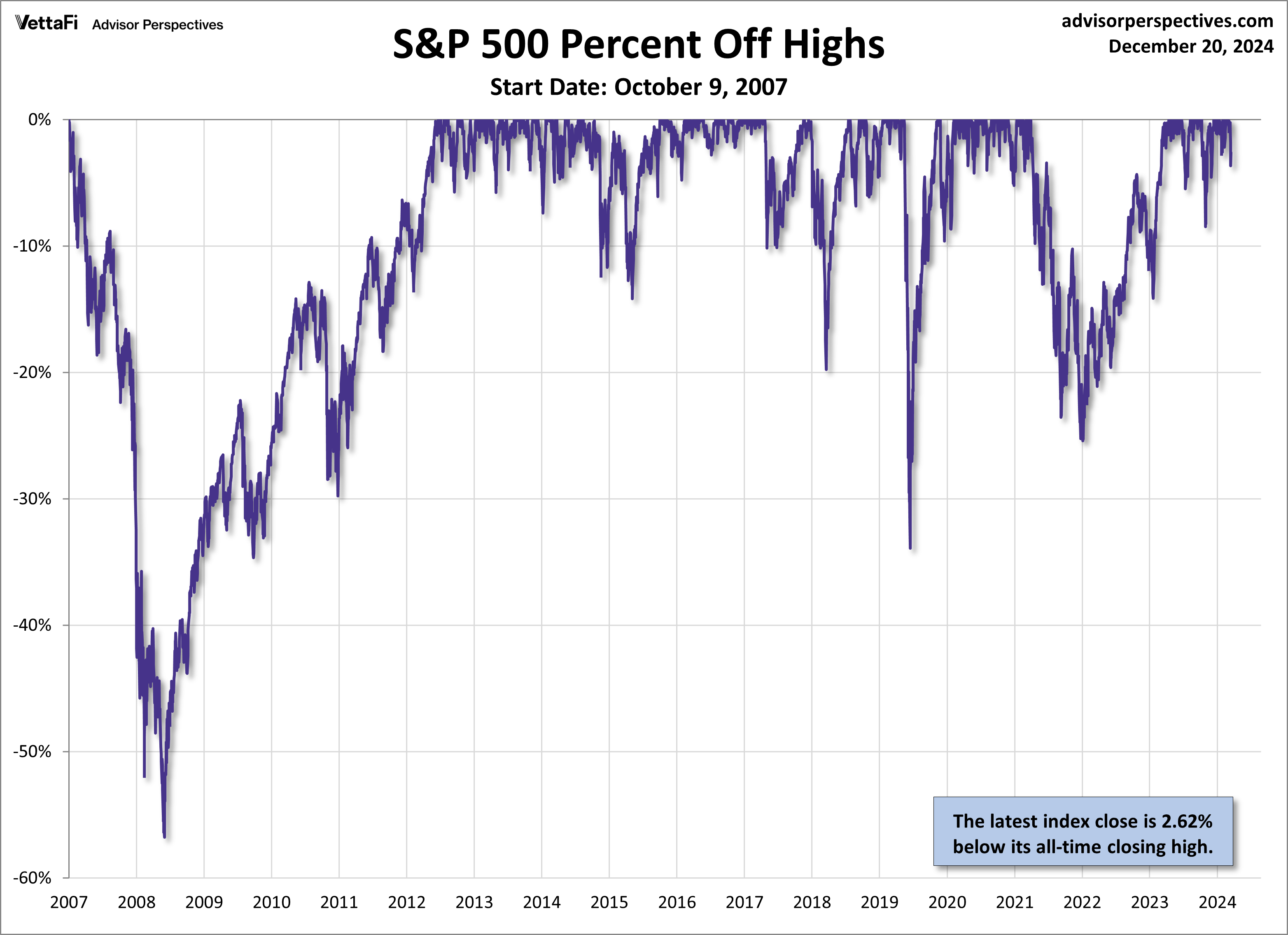 SPX 500 Percent Off Highs