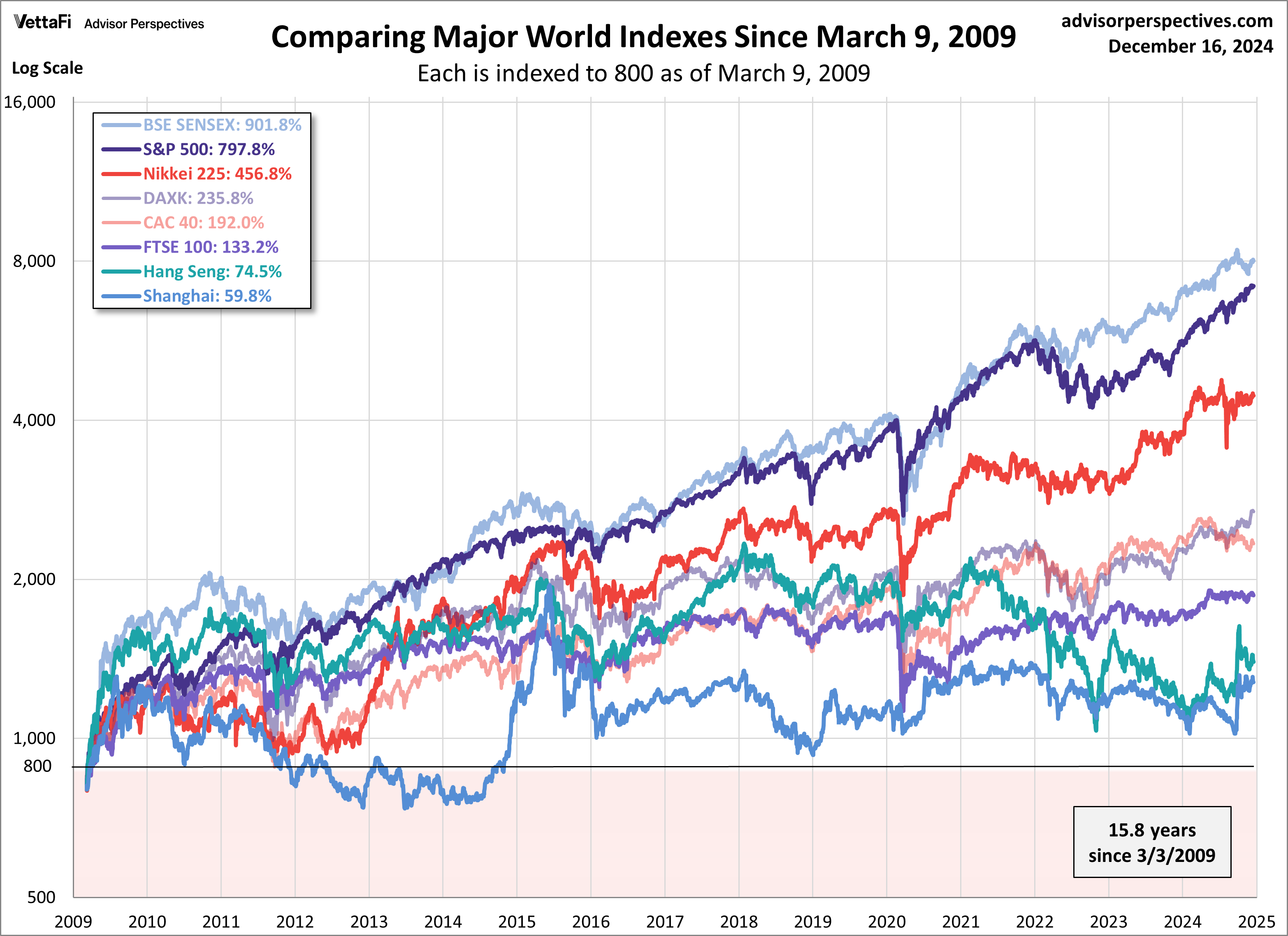 Comparing Major World Indexes Since March 9, 2009