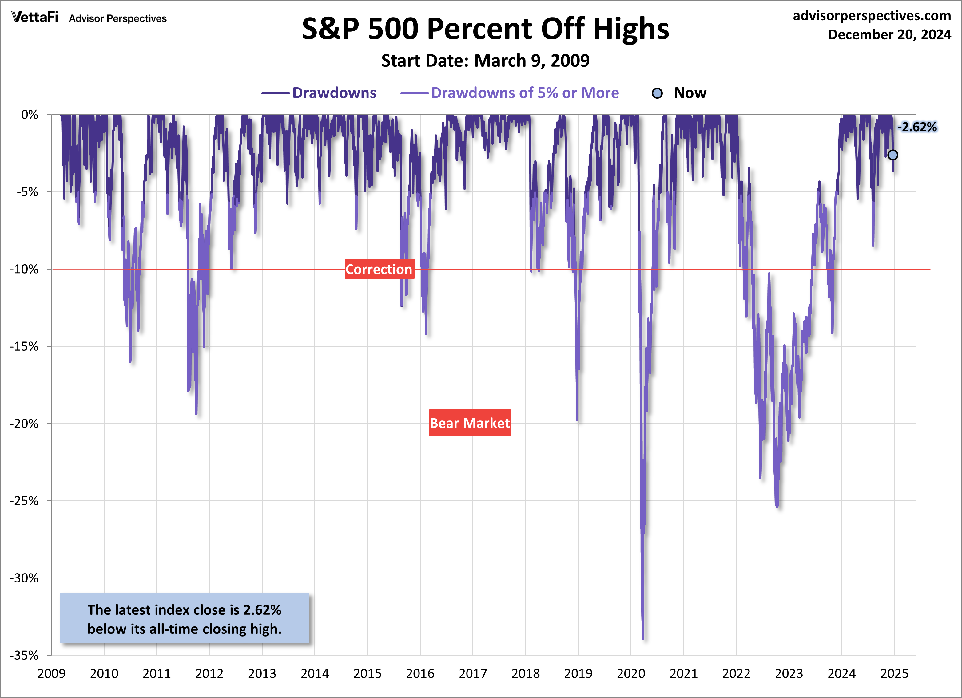 SPX Percent Off Highs Since 2009