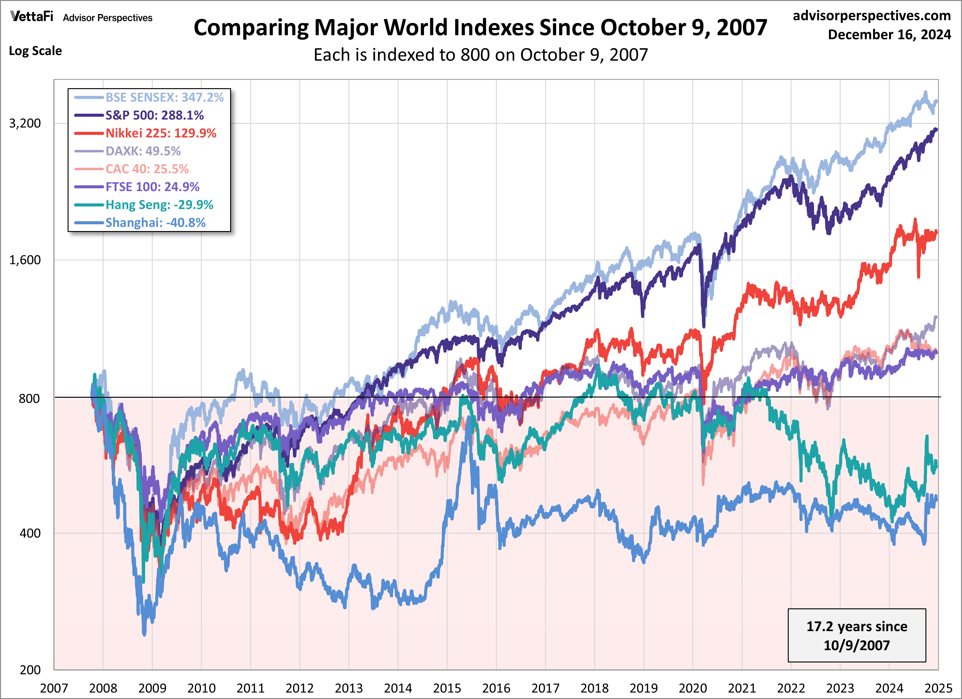 Comparing Major World Indexes Since October 9, 2007