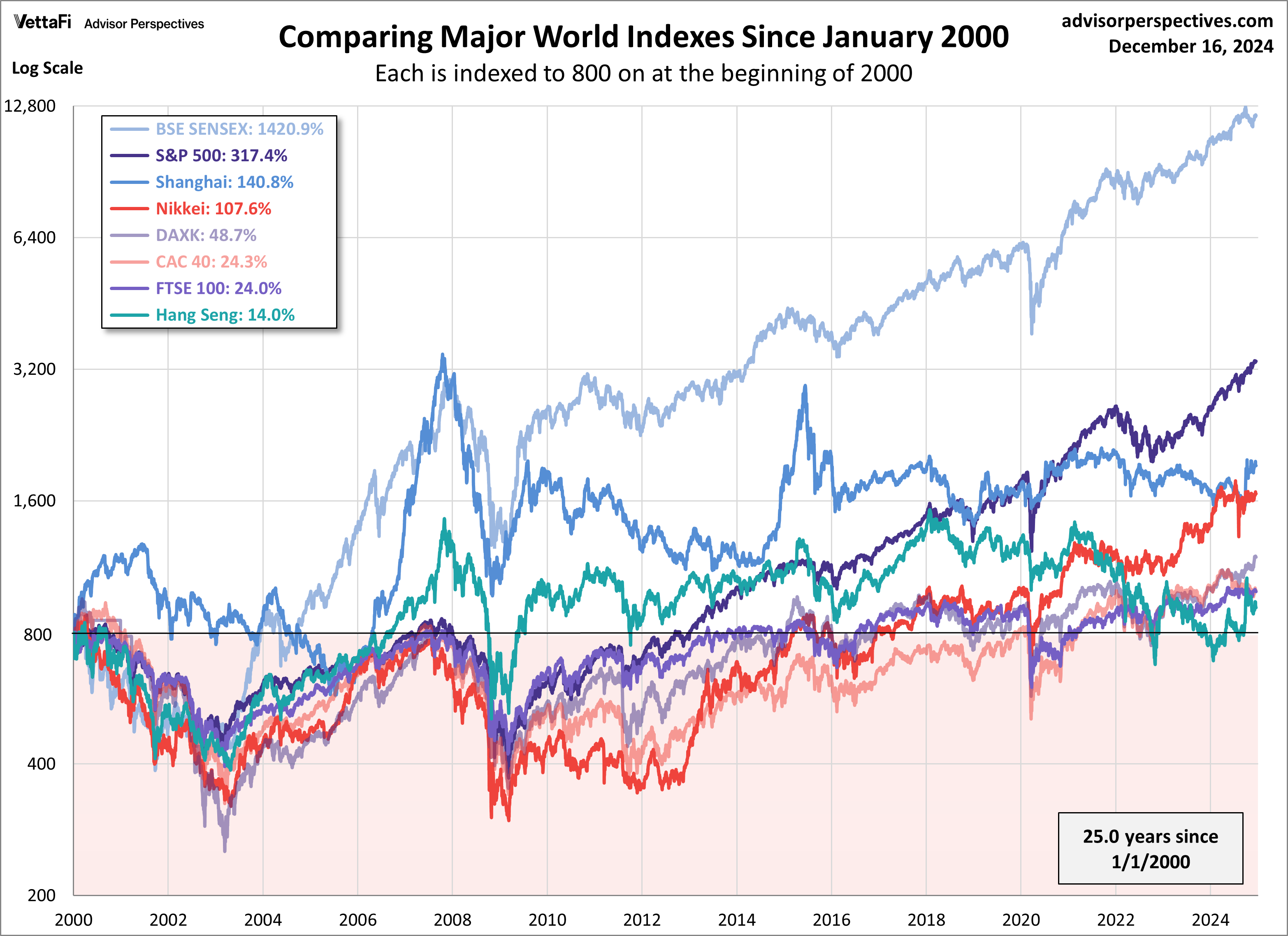 Comparing Major World Indexes Since January 2000