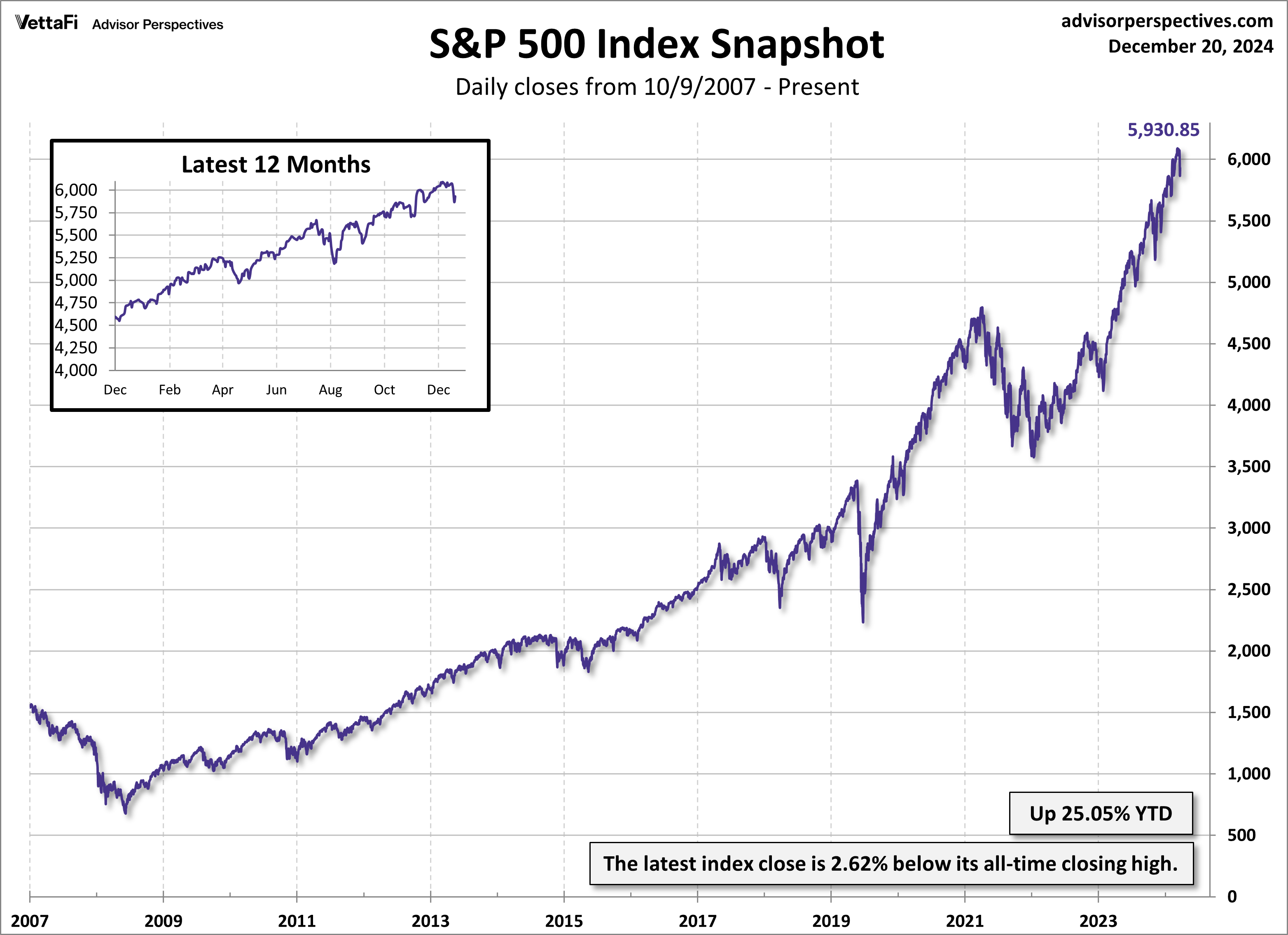 SPX Snapshot