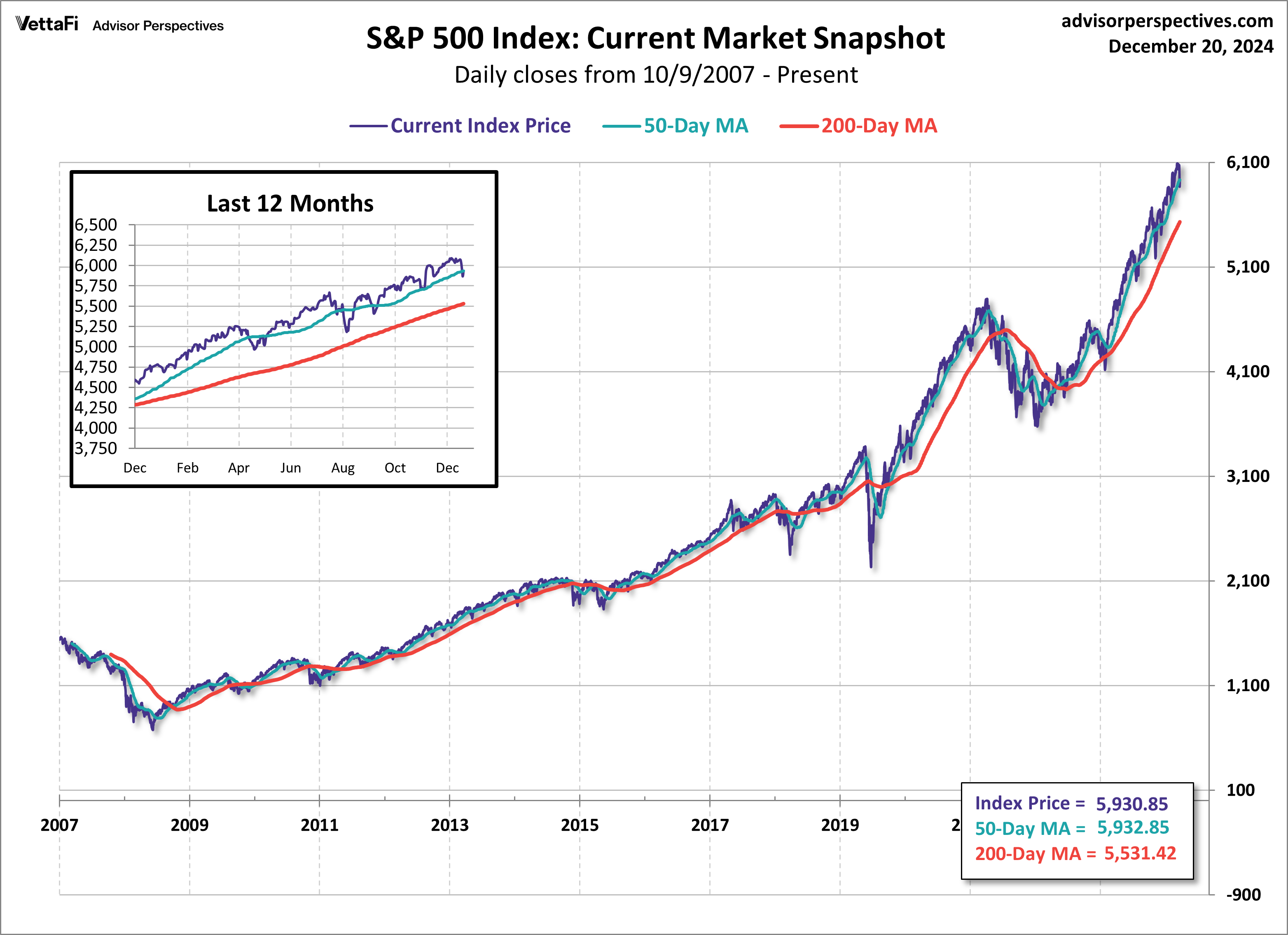 SPX Current Market Snapshot