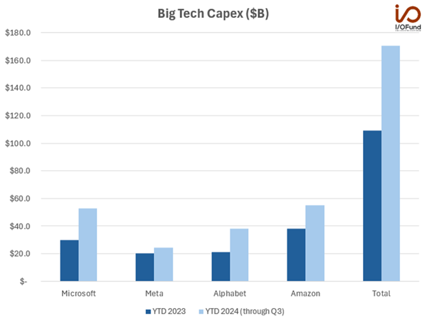 Big Tech Capex ($B)