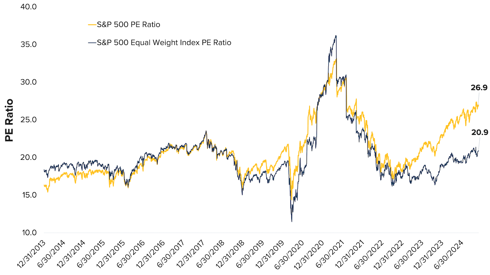 market cap vs. equal weight