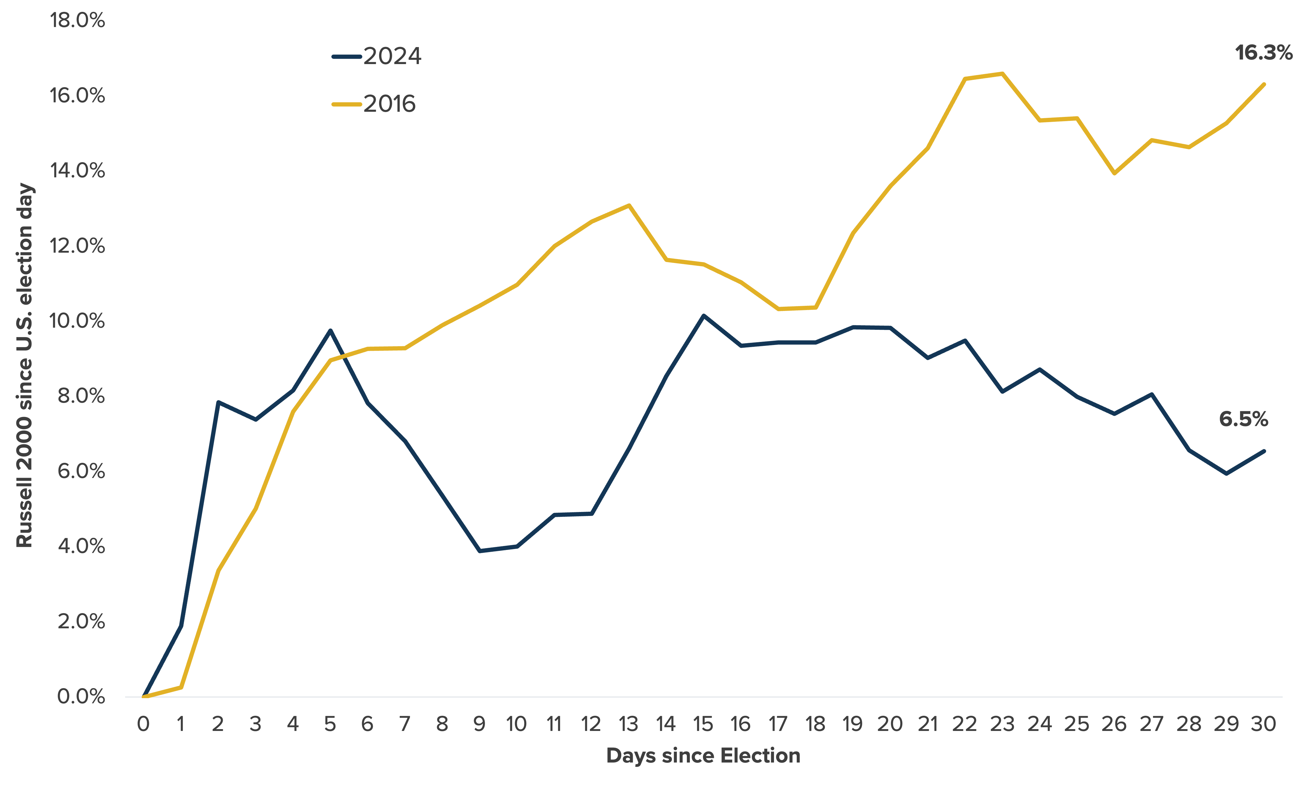 Small-Cap Stock Performance Post-U.S. Elections