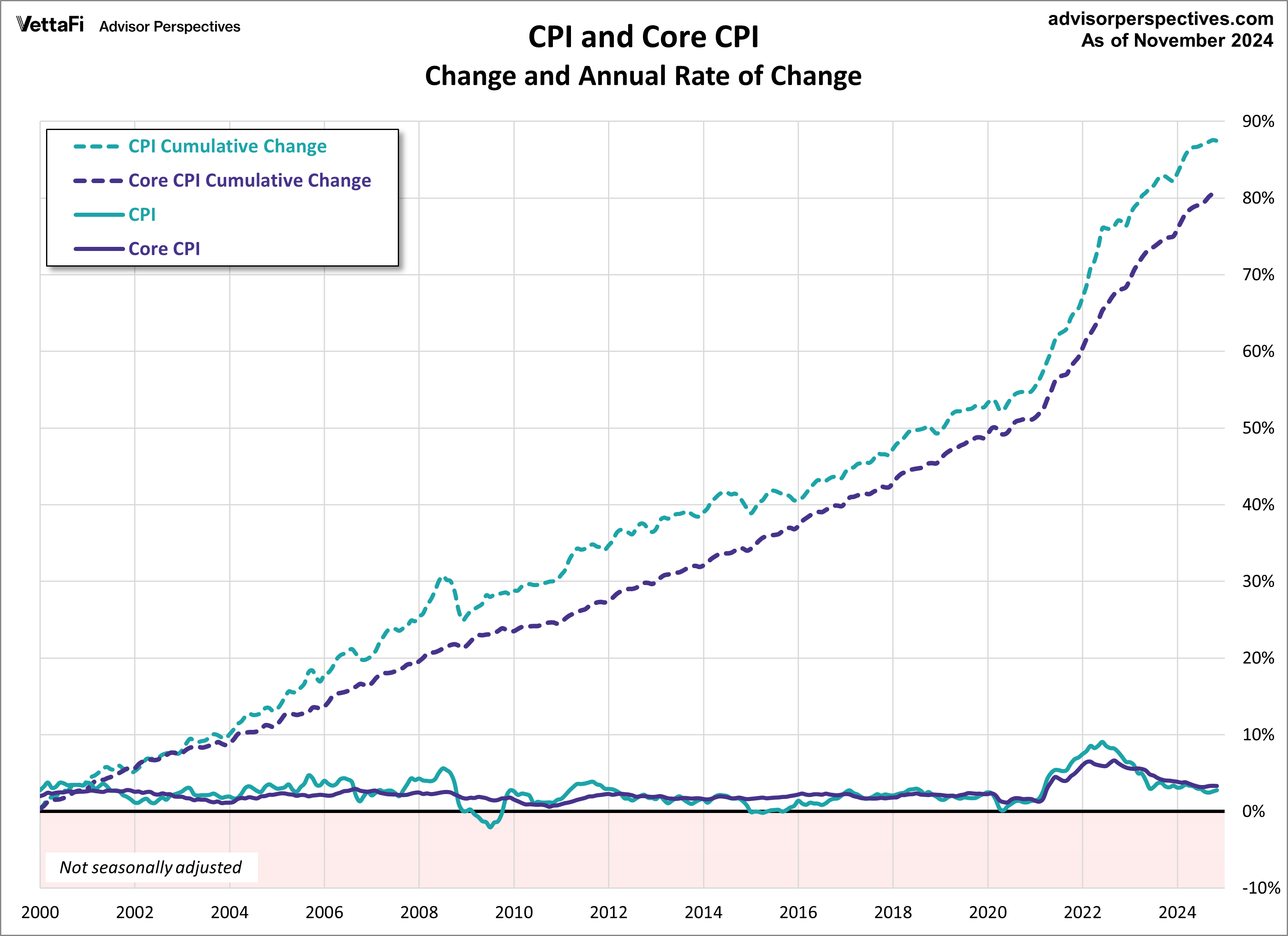 CPI and Core CPI since 2000