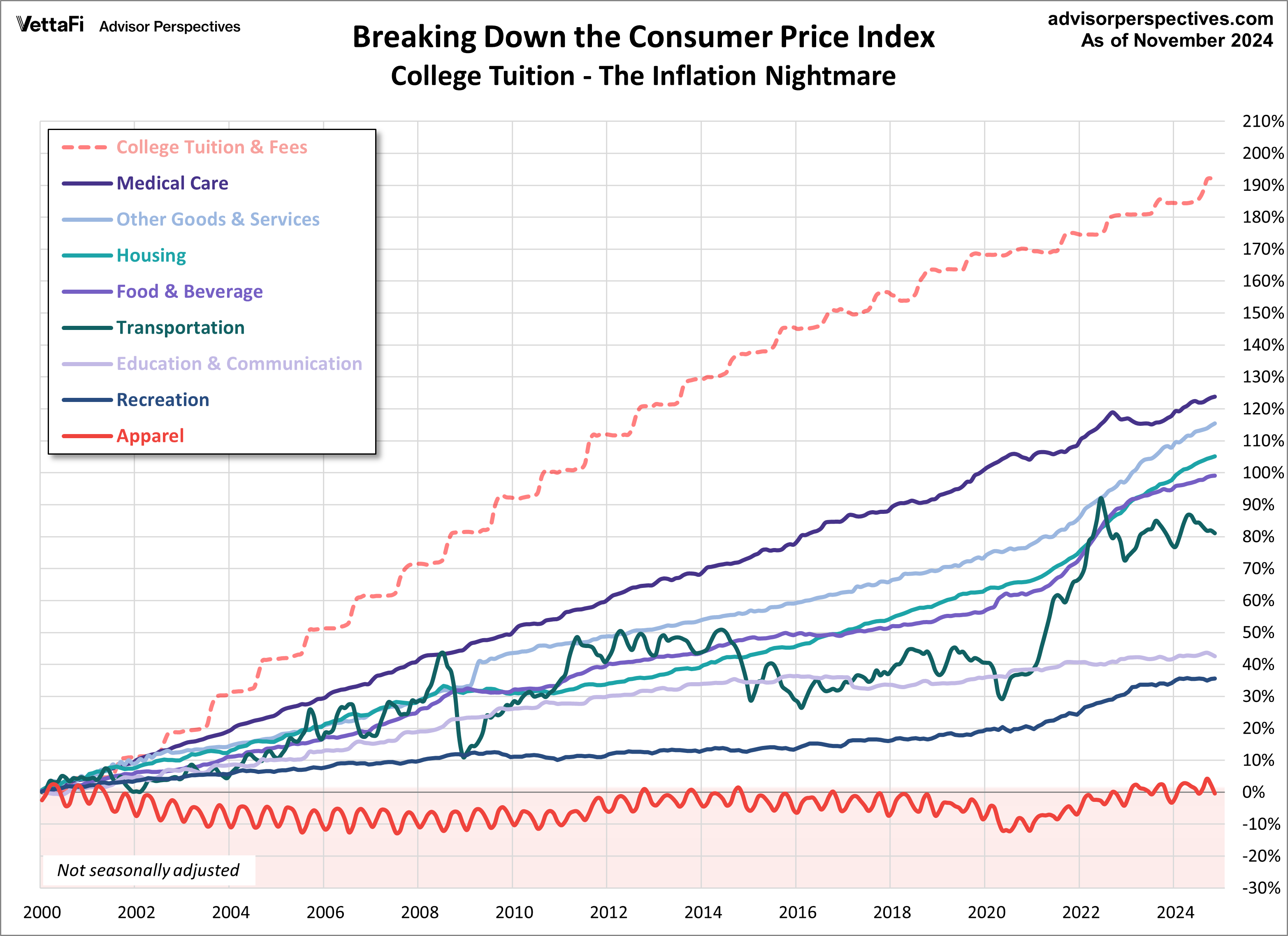 CPI categories plus college tuition since 2000