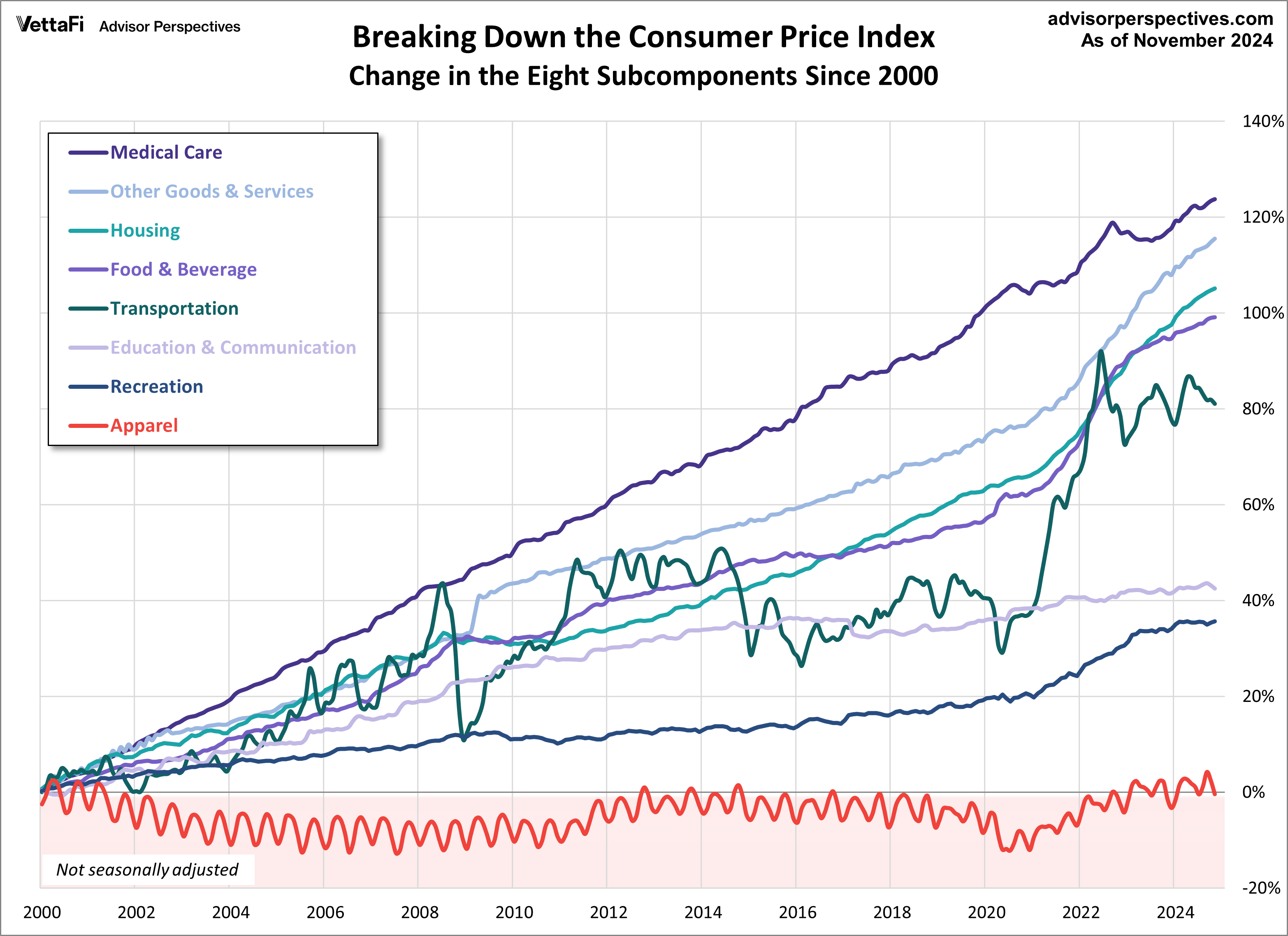 CPI Categories since 2000