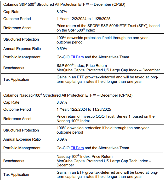 CPSD and CPNQ charts