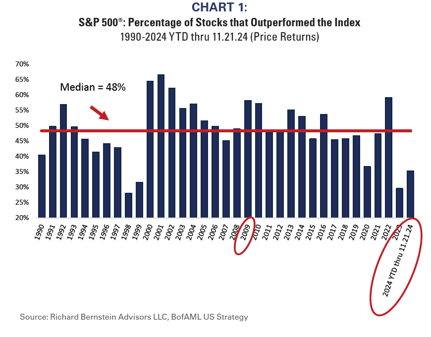 S&P 500: Percentage of Stocks that Outperformed the Index