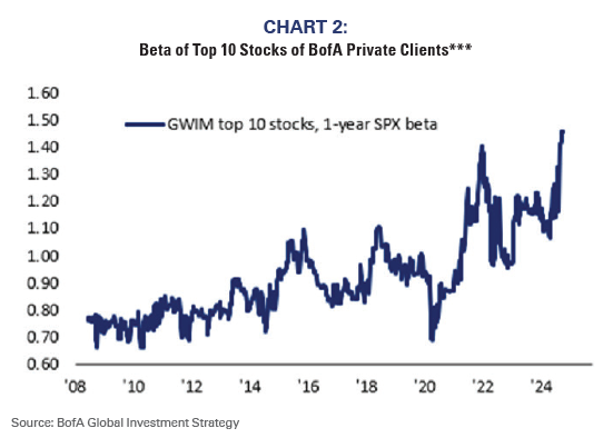 Beta of Top 10 Stocks of BofA Private Clients