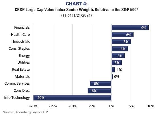 CRSP Large Cap Value Index Sector Weights Relative to the S&P 500