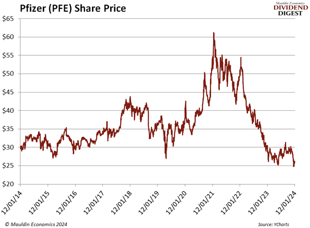Pfizer (PFE) Share Price