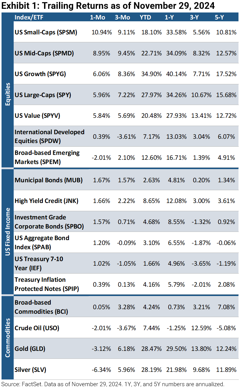 Exhibit 1 Trailing Returns as of Nov 29