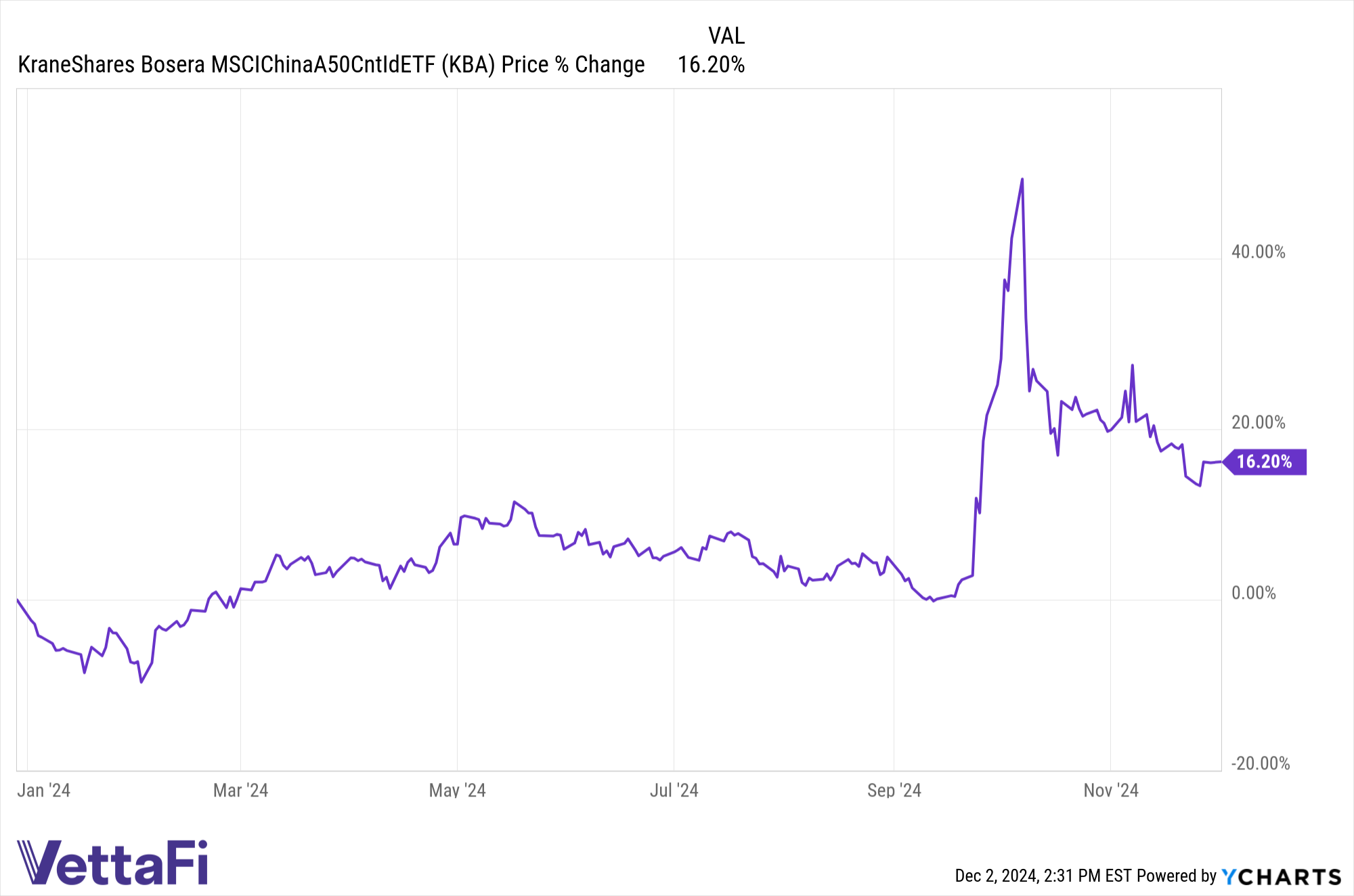 Price returns of KBA YTD.