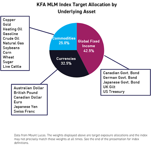 Breakdown of the assets that KMLM invests in and expected weights. 