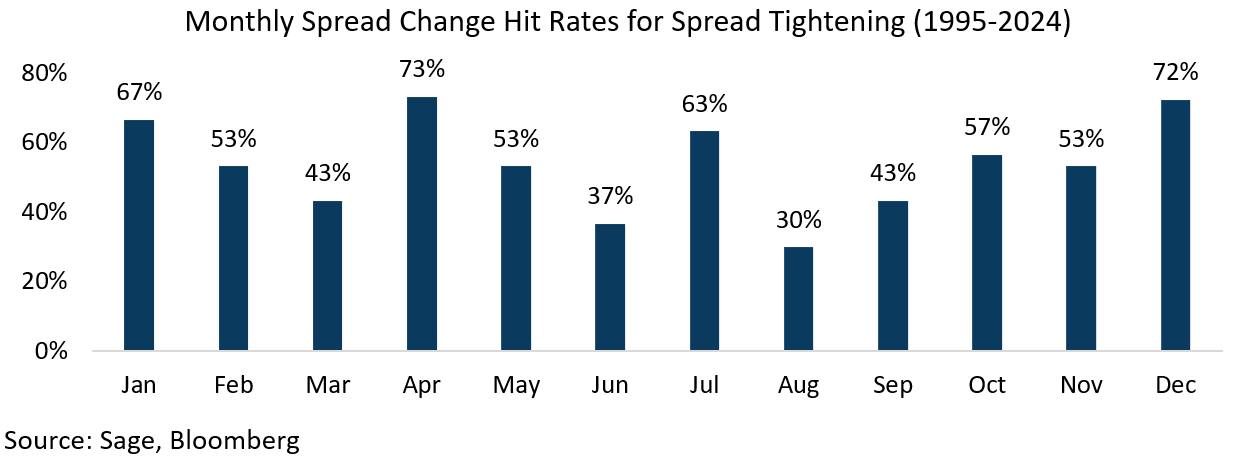 Monthly Spread Change Hit Rates for Spread Tightening (1995-2024)