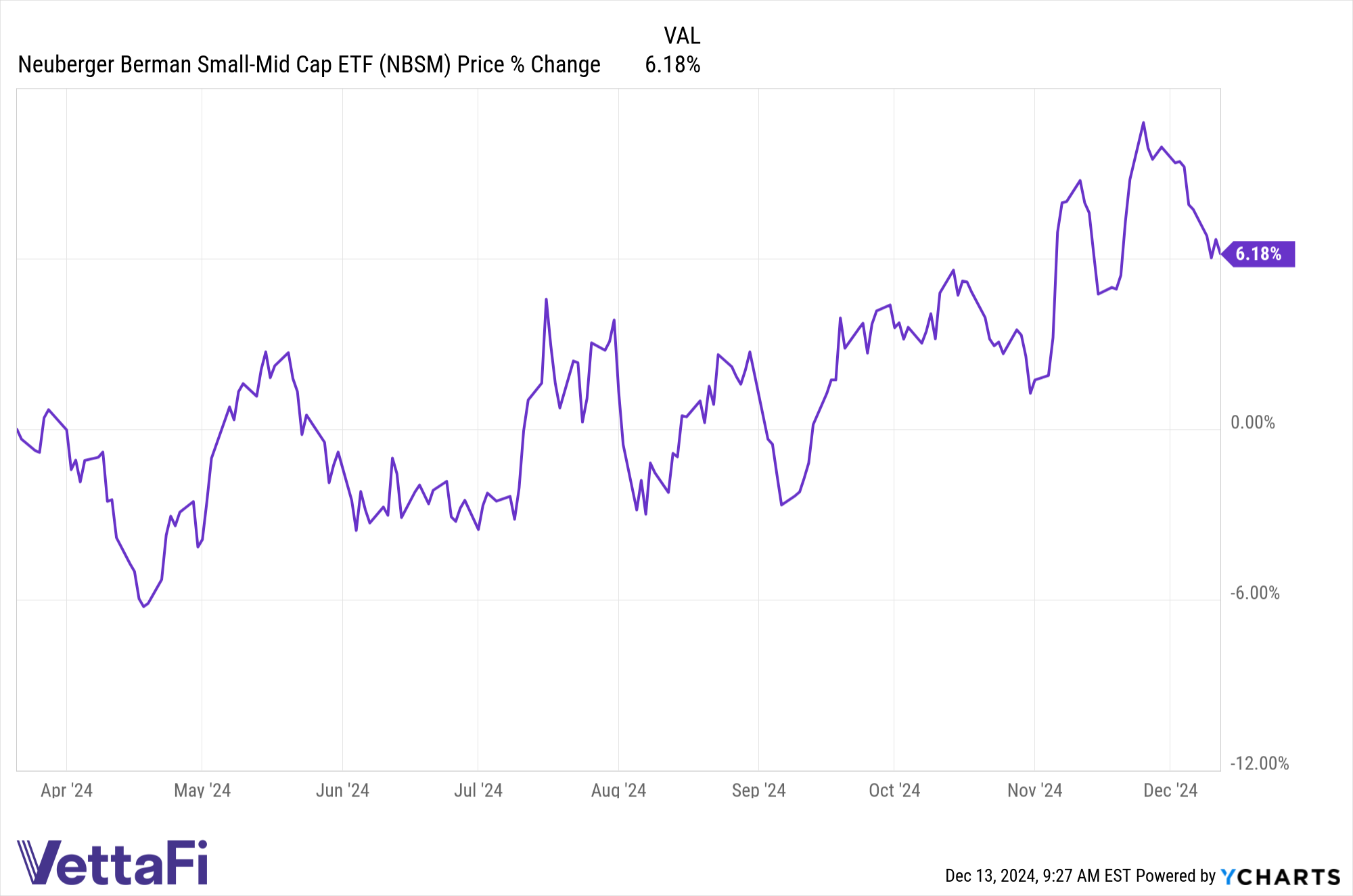 Price returns of NBSM YTD since launch.