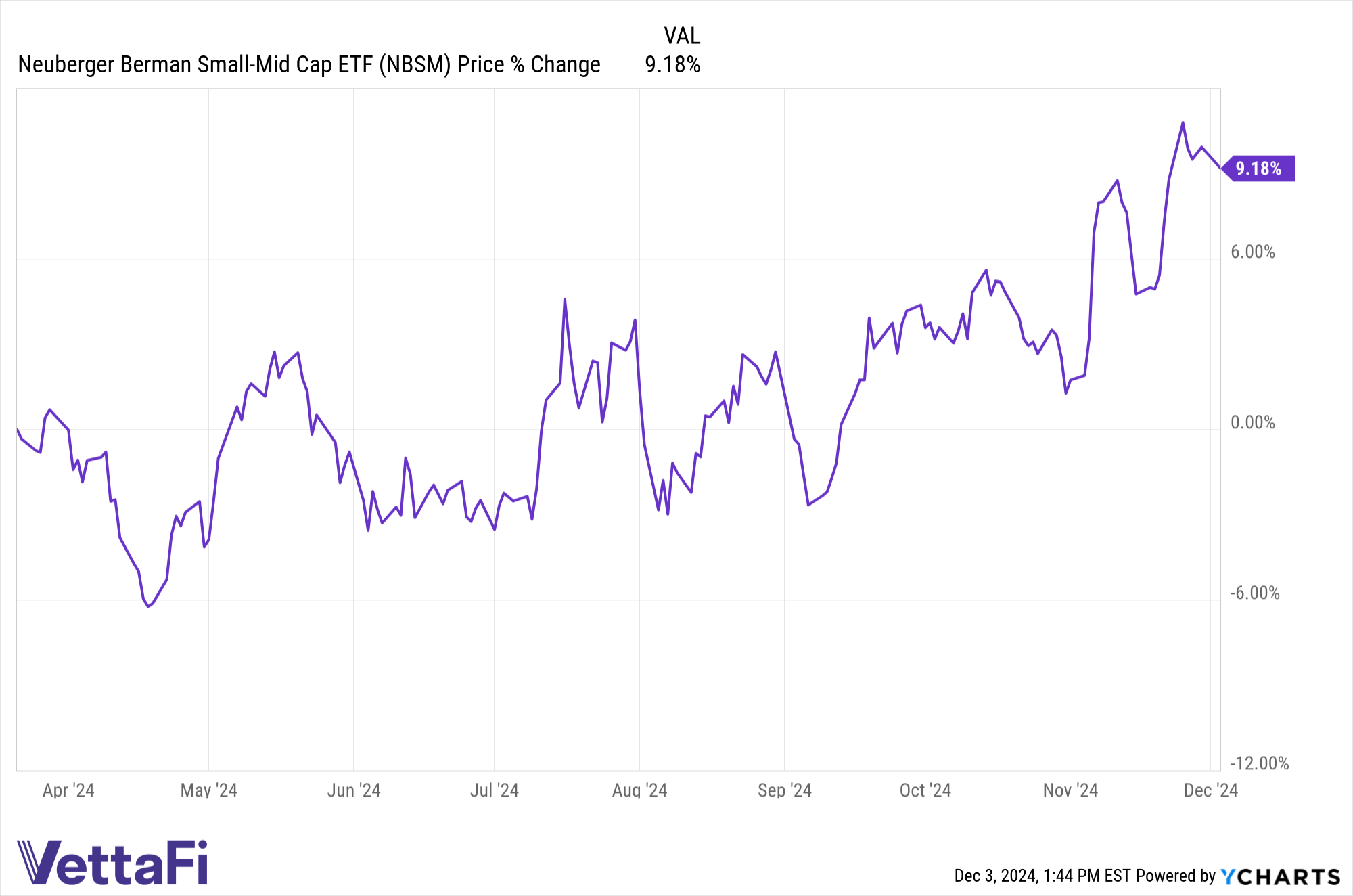 Price returns chart of NBSM YTD. 