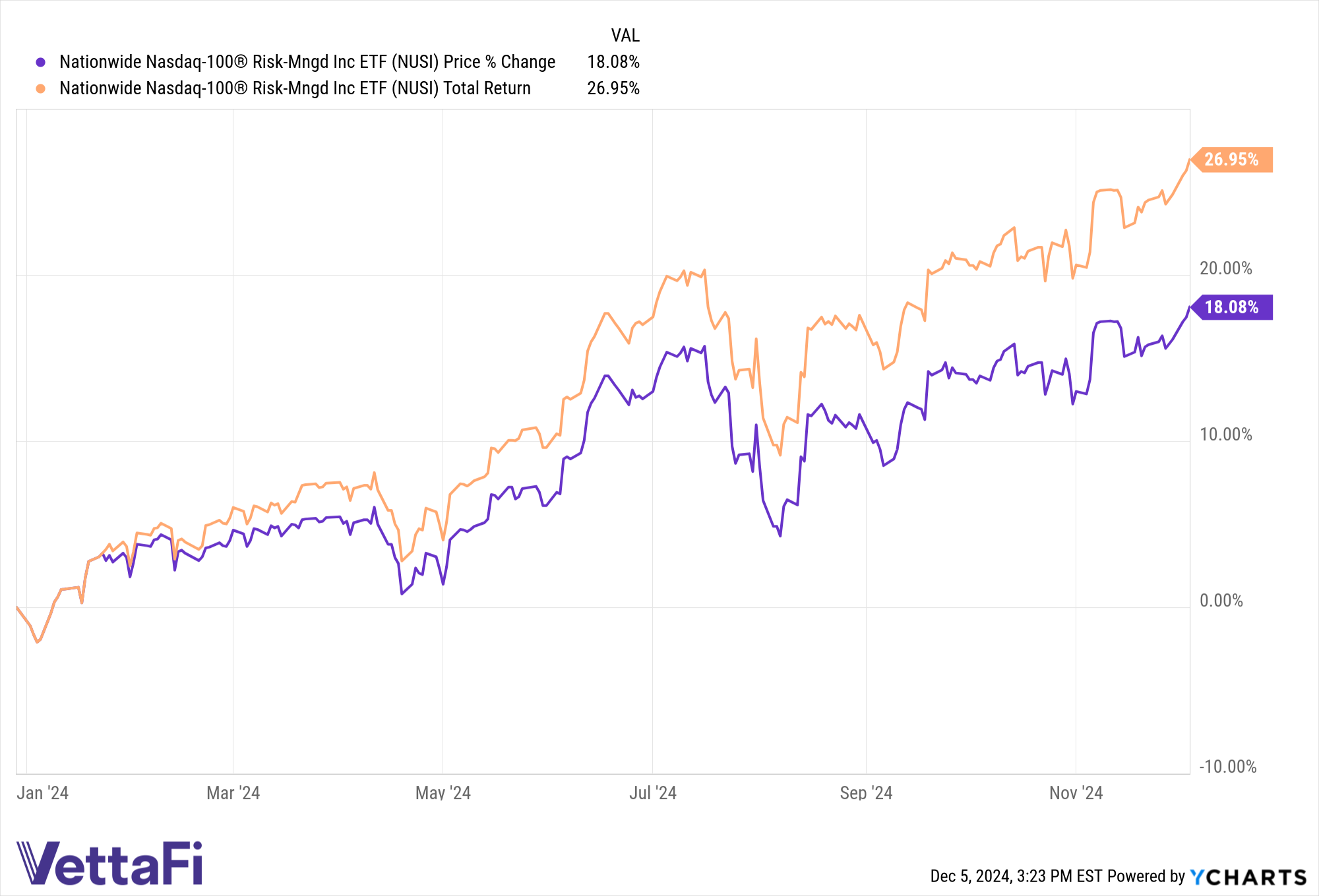 Price and total returns chart of NUSI YTD.