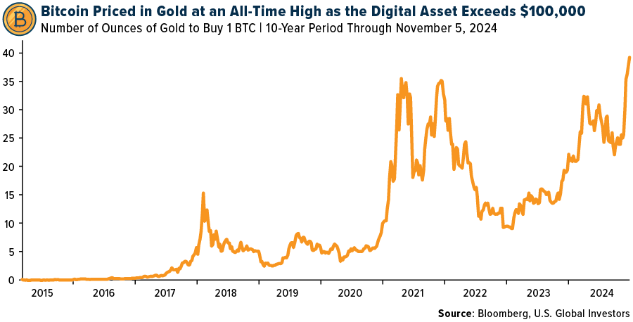 No. of oz of gold to buy 1 BTC