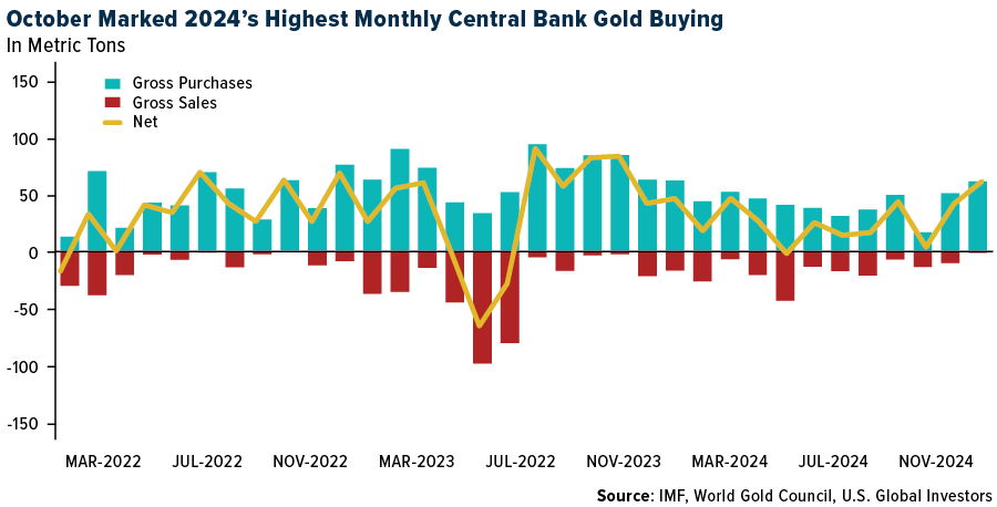 Oct marked 2024s highest monthly central bank gold buying