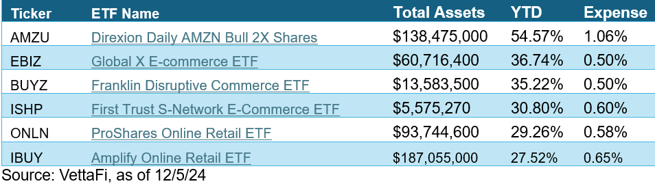 Online retail ETFs