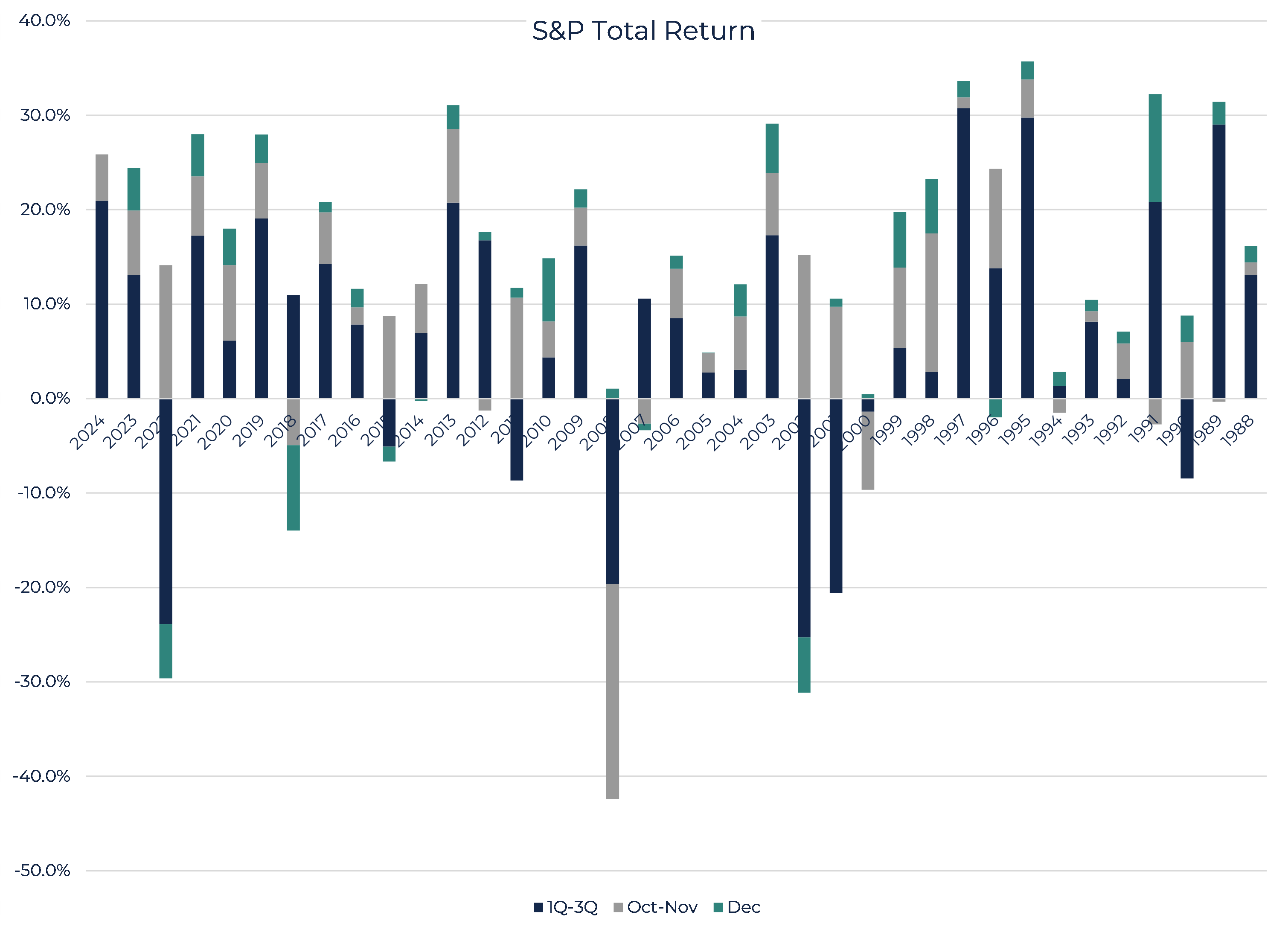 S&P Total Return