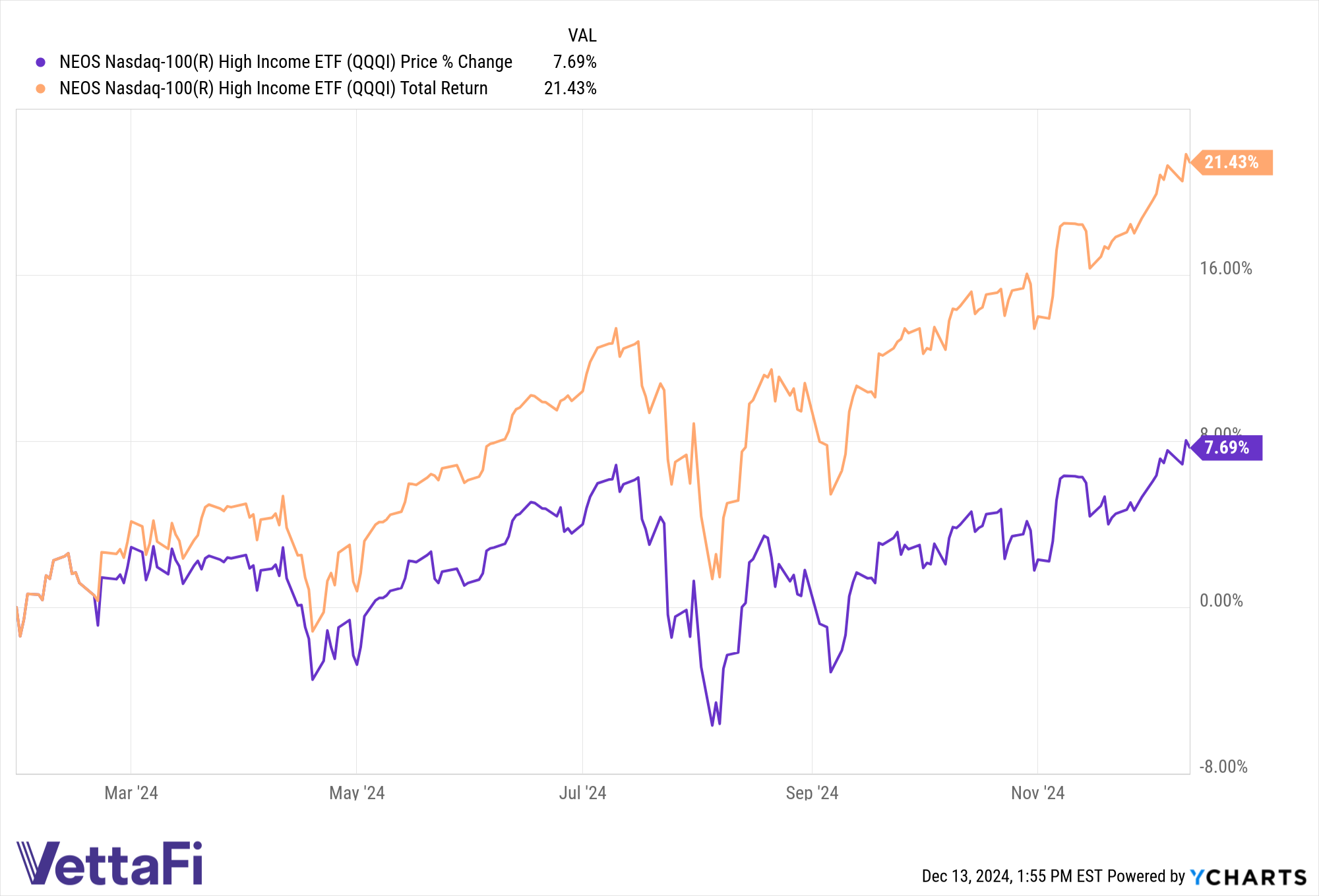 Chart of price and total returns for QQQI YTD. 