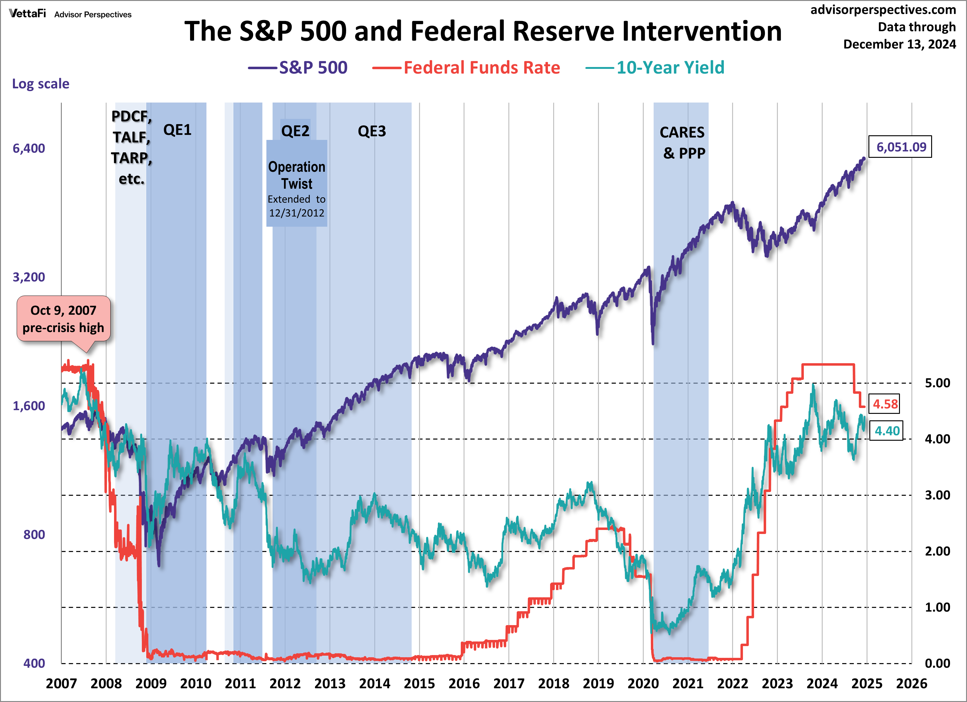 SPX 10-Yr Yield and Fed Intervention