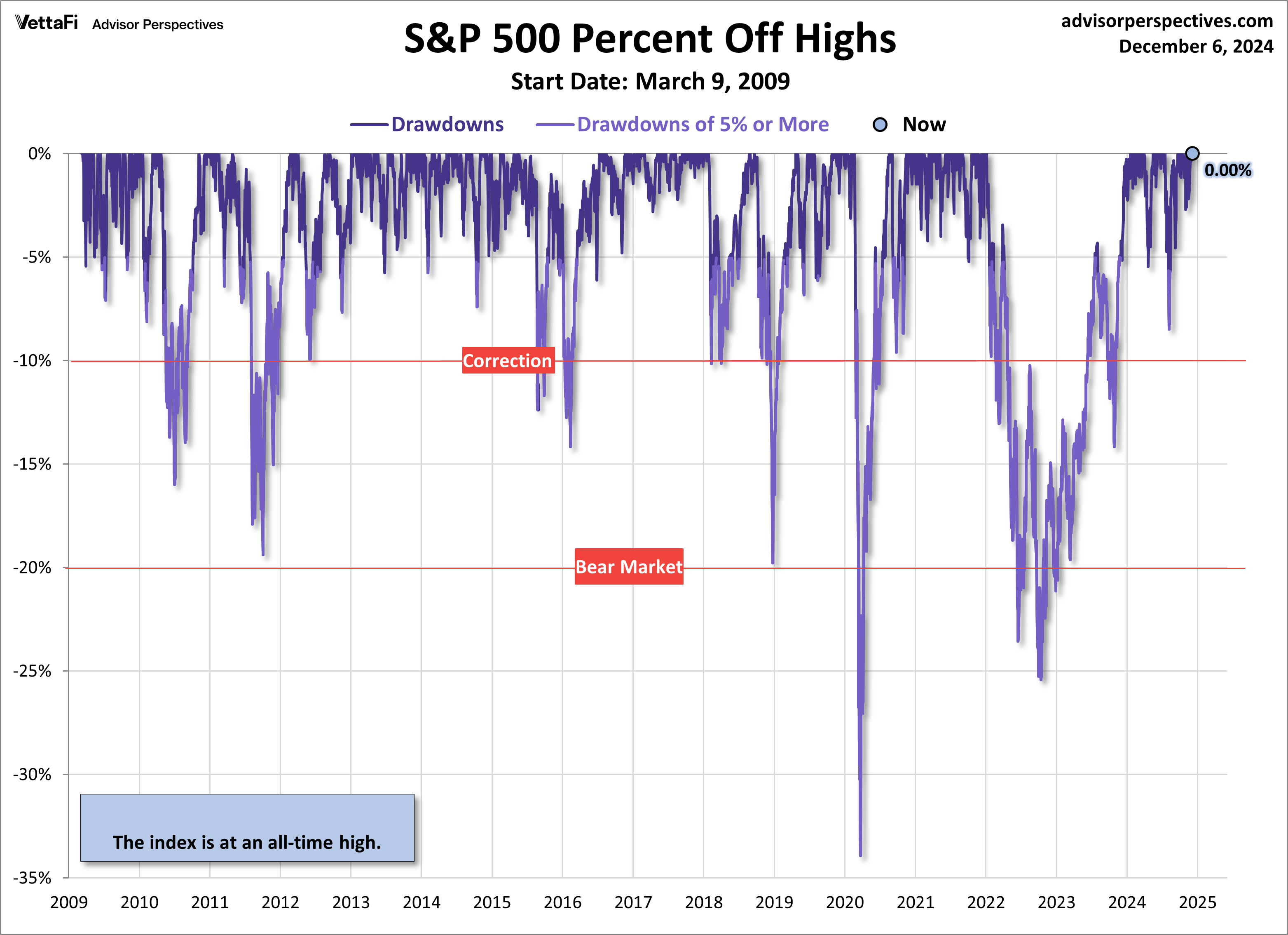 SPX drawdowns