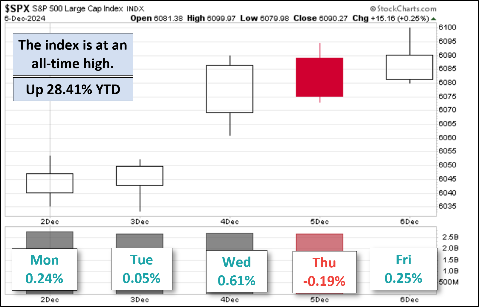 SPX-Five-Day
