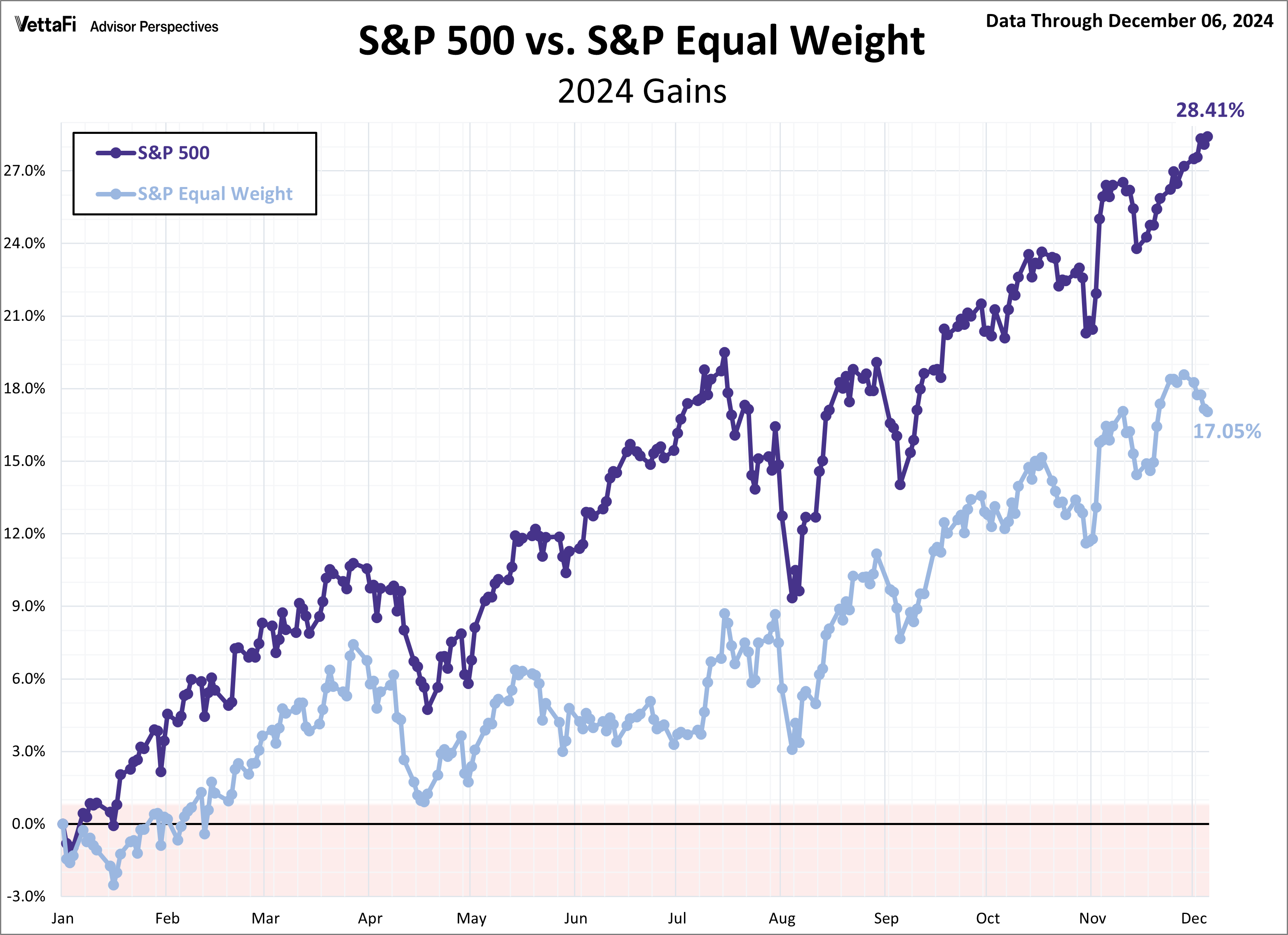 SPX snapshot Equal Weight-comparison