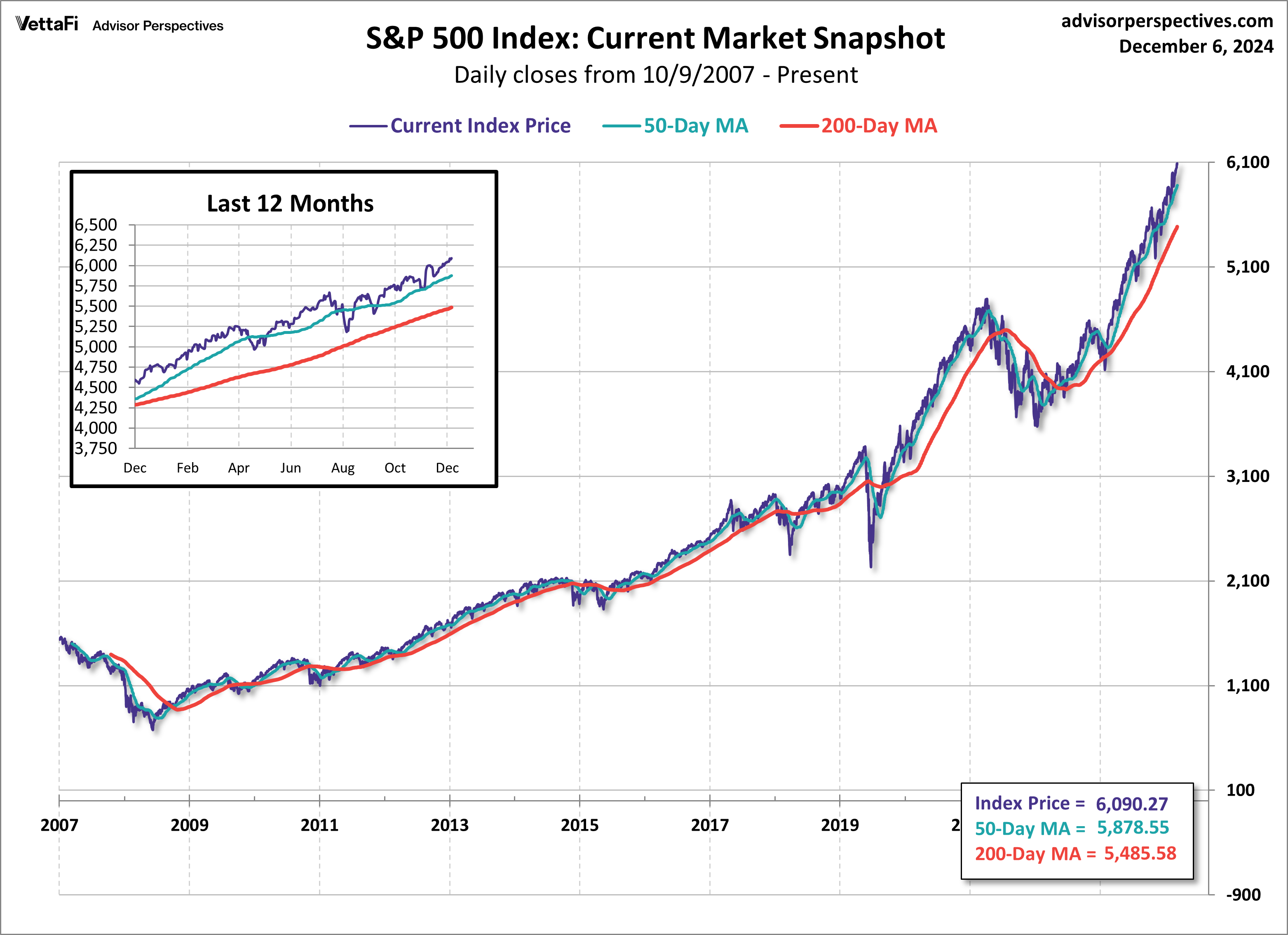 SPX snapshot MAs