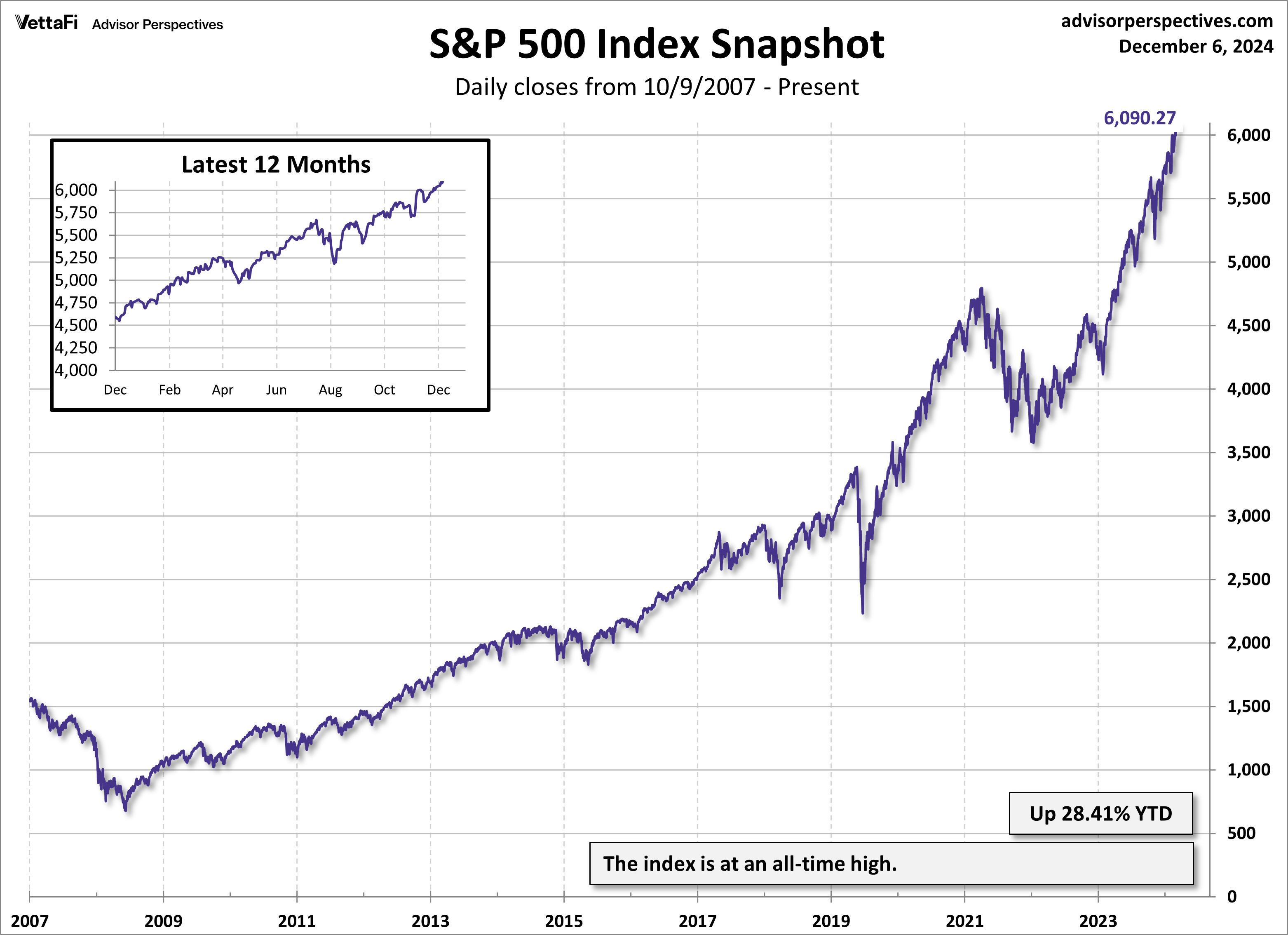 SPX Snapshot
