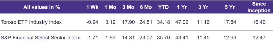 TETF Index Performance