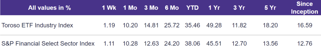 TETF.Index Performance vs. S&P Financial Select Sector Index