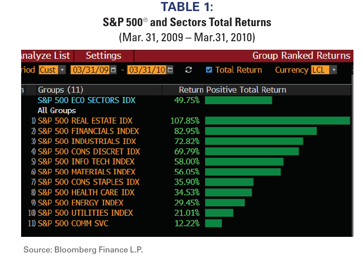 S&P 500 and Sectors Total Returns (2009-2010)