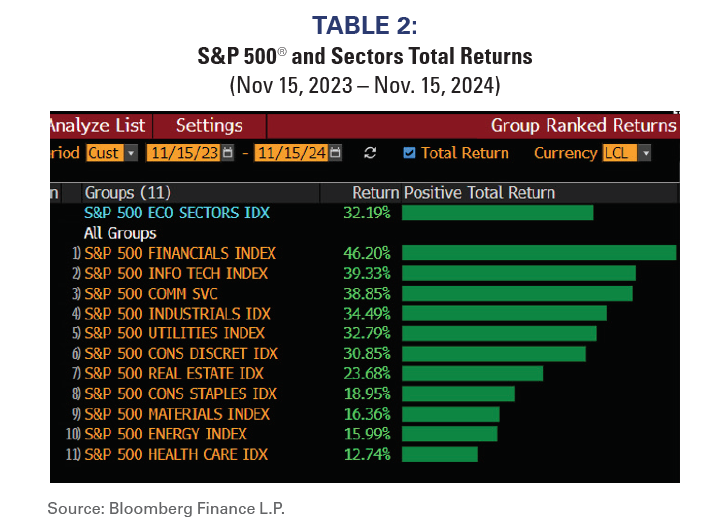 S&P 500 and Sectors Total Returns (2023-2024)