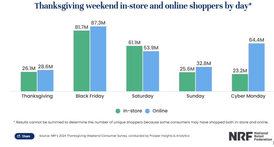Thanksgiving weekend in-store and online shoppers by day