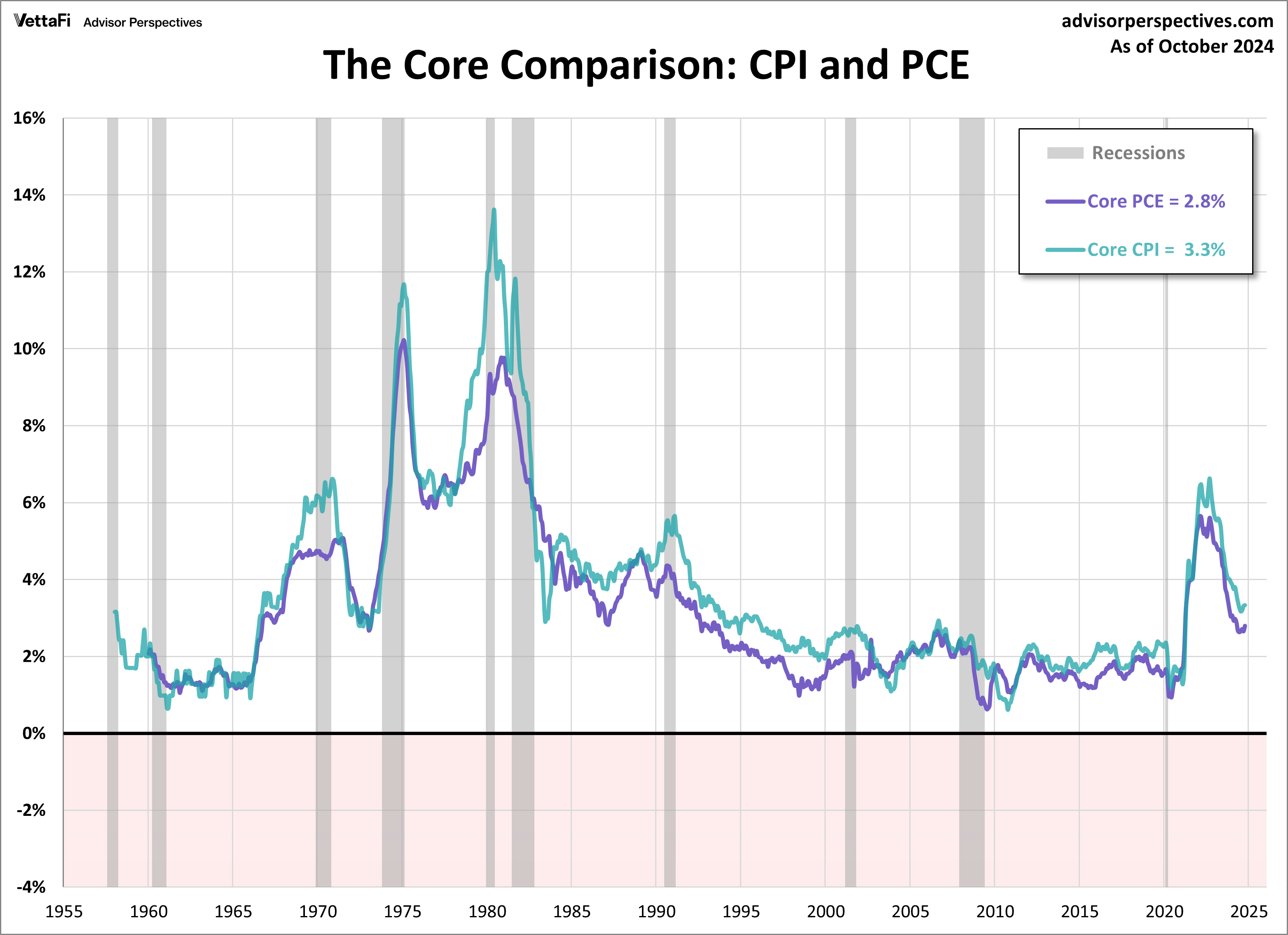 The core comparison