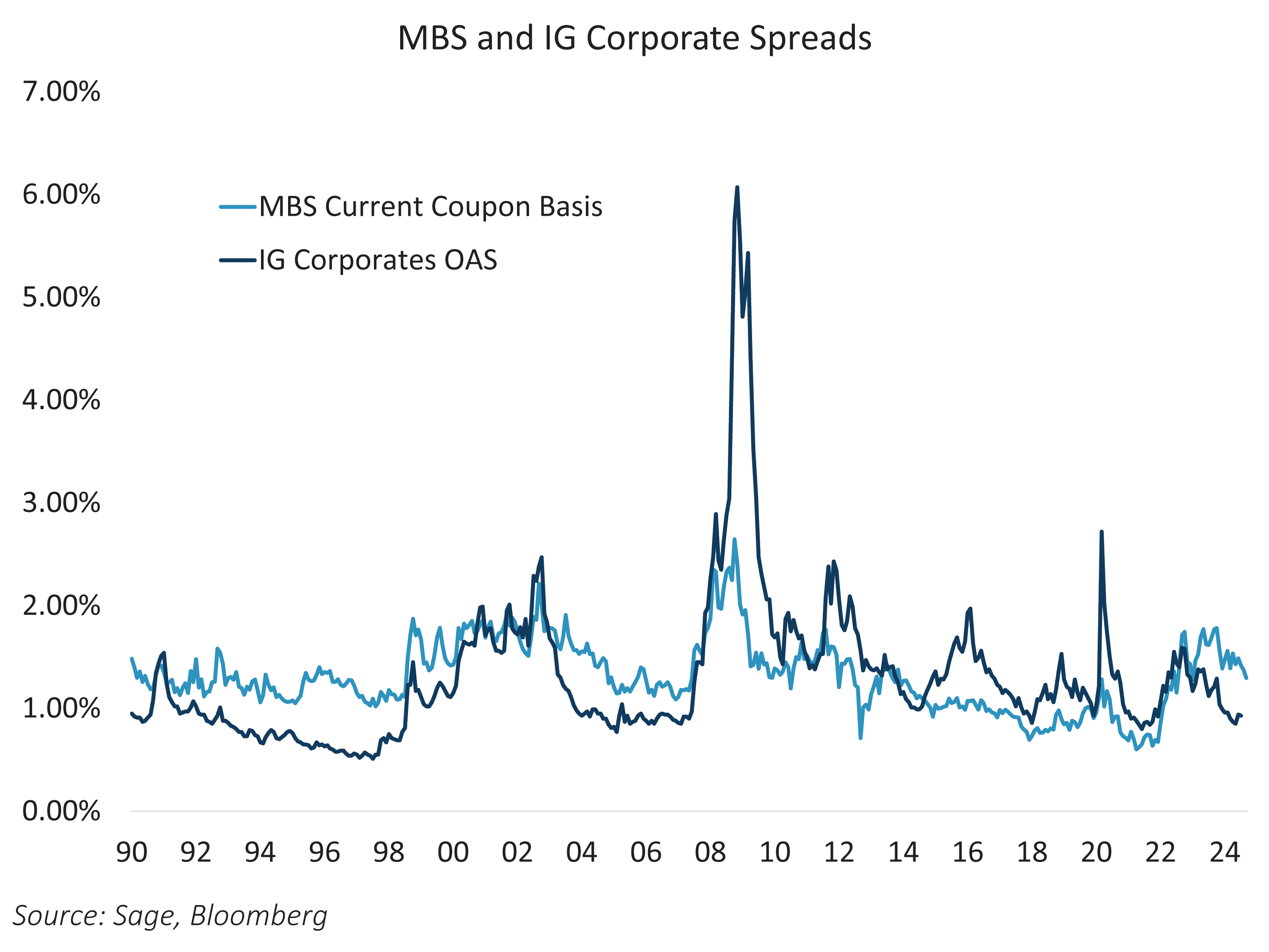 MBS and IG Corporate Spreads