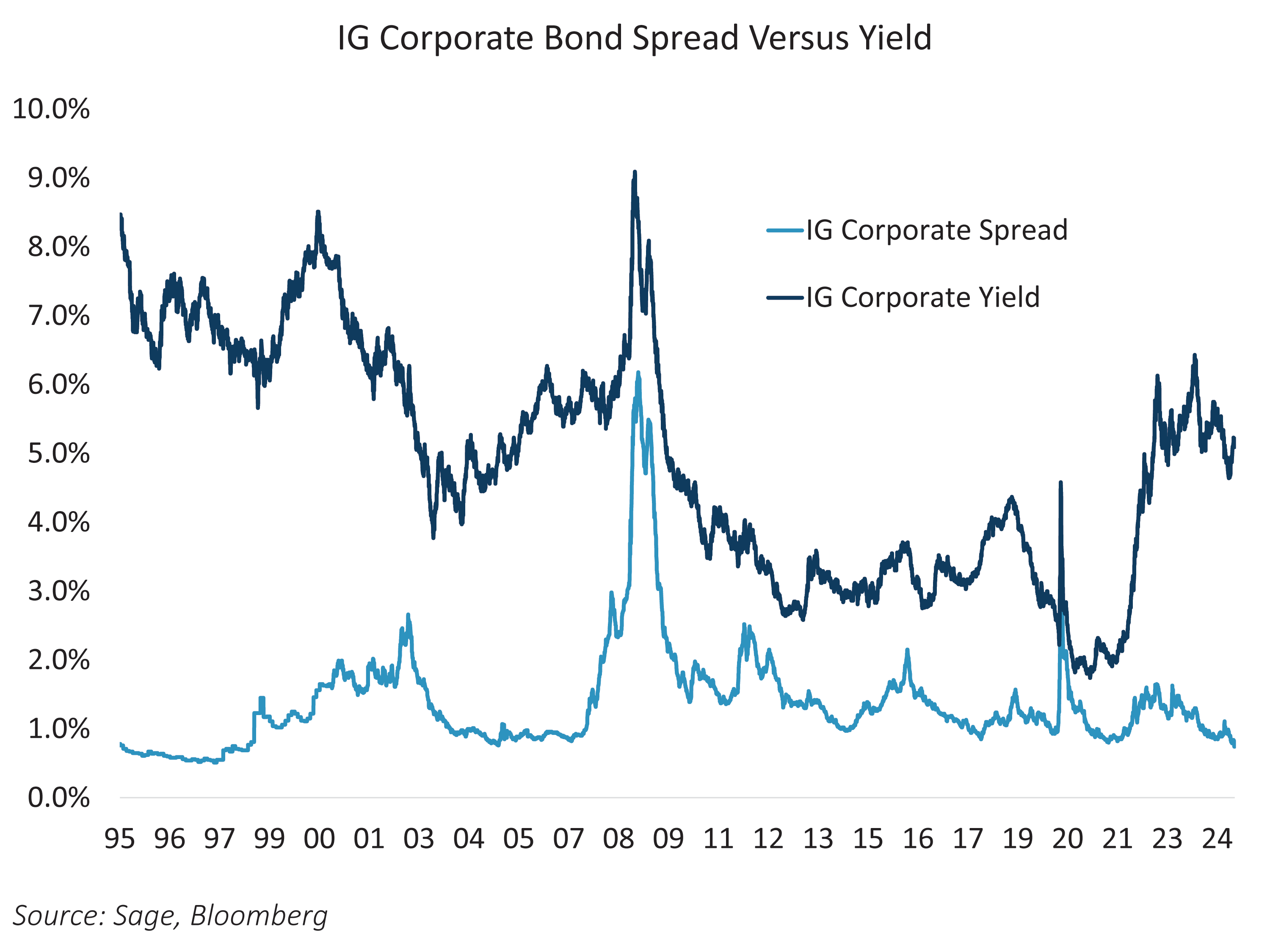 IG Corporate Bond Spread Versus Yield