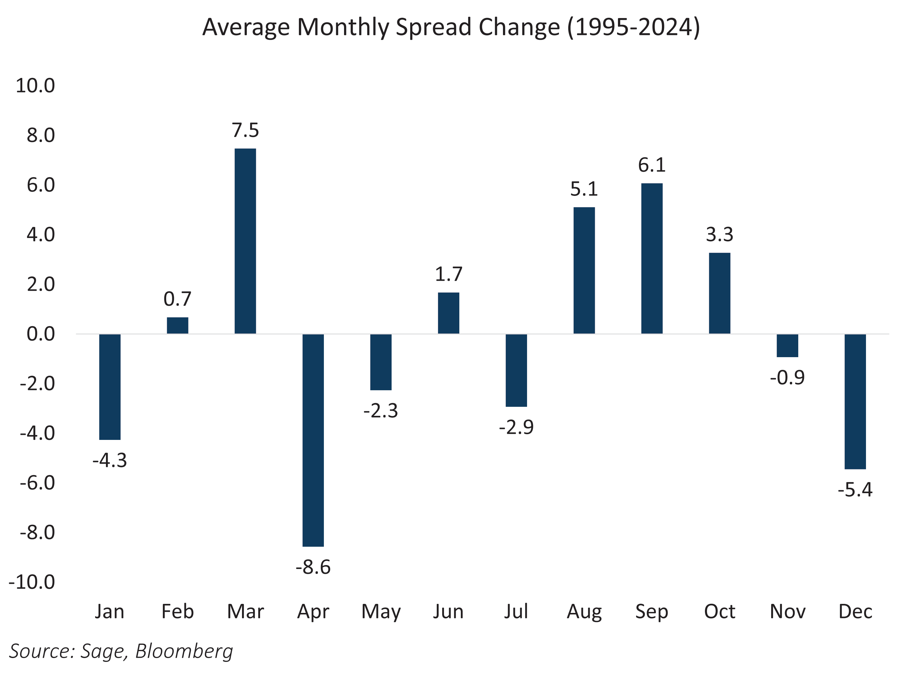 Average Monthly Spread Change (1995-2024)