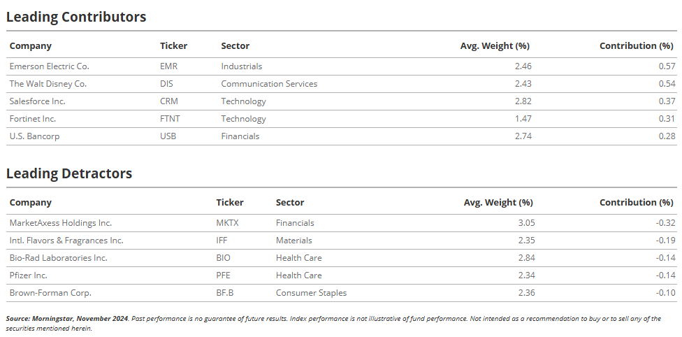 Top Contributors and Detractors from Moat Index - November 2024