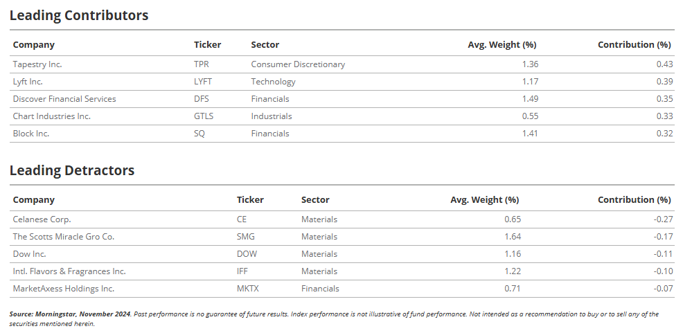 Top Contributors and Detractors from SMID Moat Index - November 2024