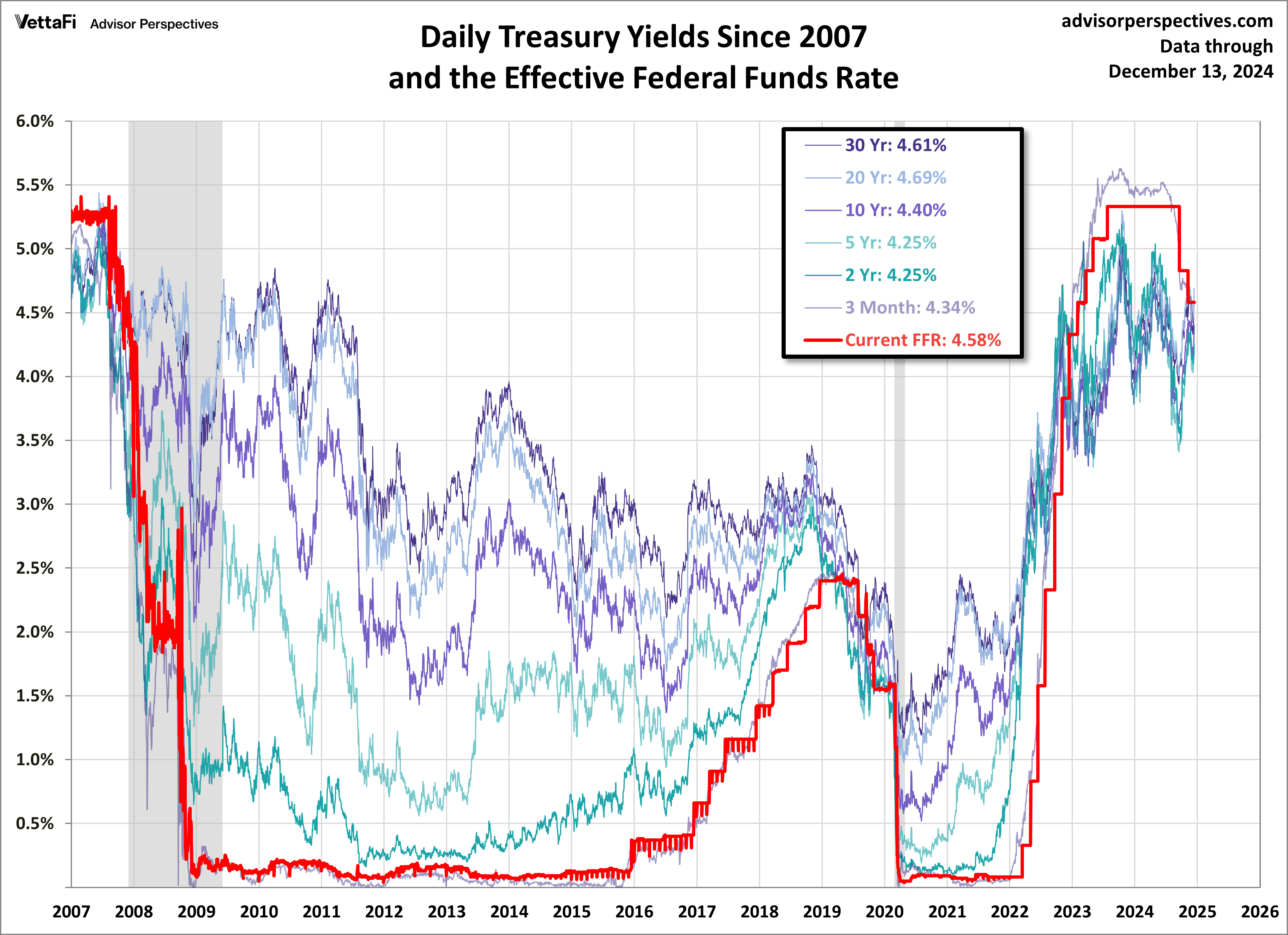 Treasuries FFR since 2007