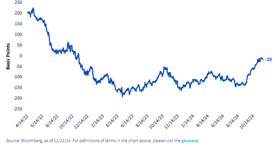 Treasury 3-Month 10-Year Yield Curve